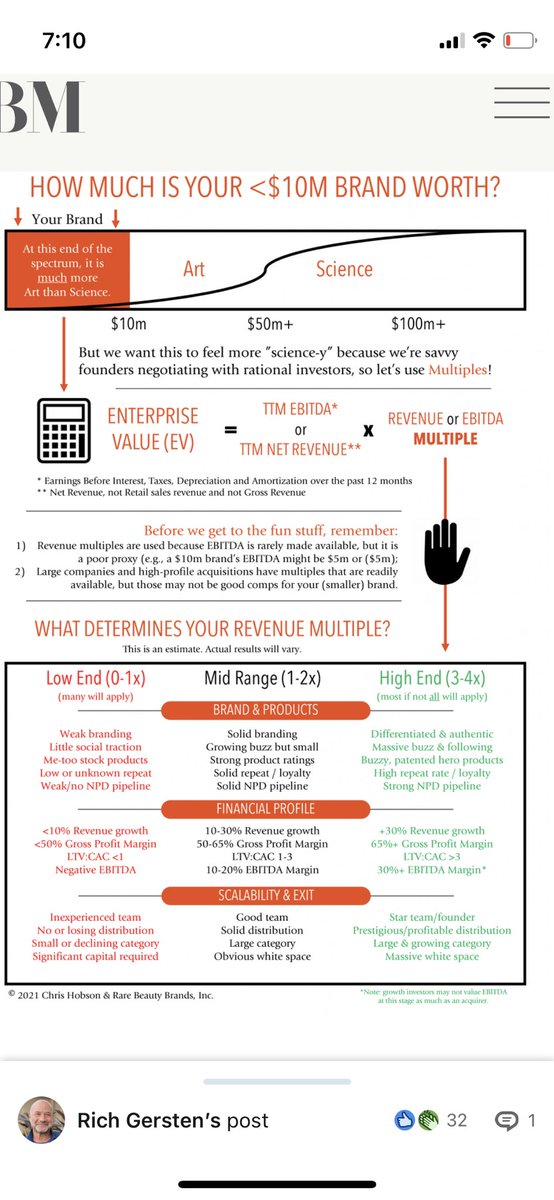 ItWillBloom's tweet photo. Good read and infographic regarding valuations for emerging #beauty brands from @BeautyMatter and Rare Beauty Brands. Note the importance of #branding , product differentiation, loyal consumer base, repeat purchase and profitability!
 https://t.co/qrEYs4lCxv https://t.co/FsBVPBM76L