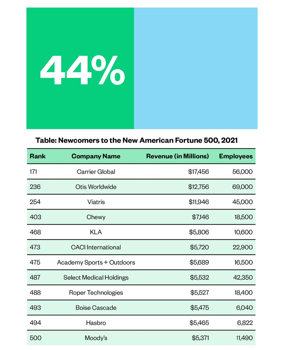 1GPod's tweet photo. In 2021, *12* immigrant-founded companies were added to the Fortune 500! cc @Hasbro @moodys @Chewy https://t.co/g9MfaAW34D