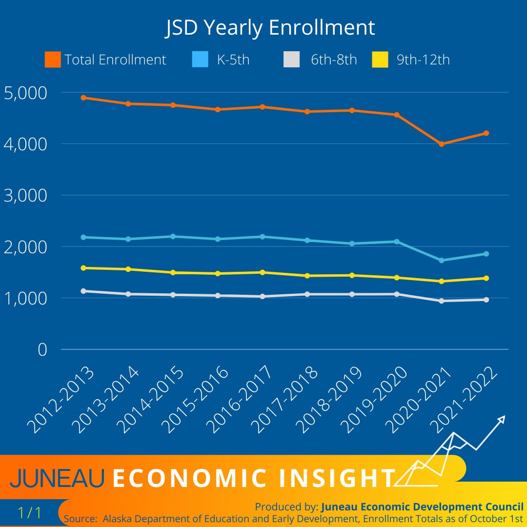 JEDC_Juneau's tweet photo. JSD enrollment took a dip in the 2020-2021 school year, and as of October 1, 2021, it had recovered slightly. The grade level that experienced the biggest drop-off in 2020 was K-5, whereas the 9th-12th grades were only slightly affected. #JEDCinsight #SchoolEnrollment https://t.co/WbVxsaH7Ac