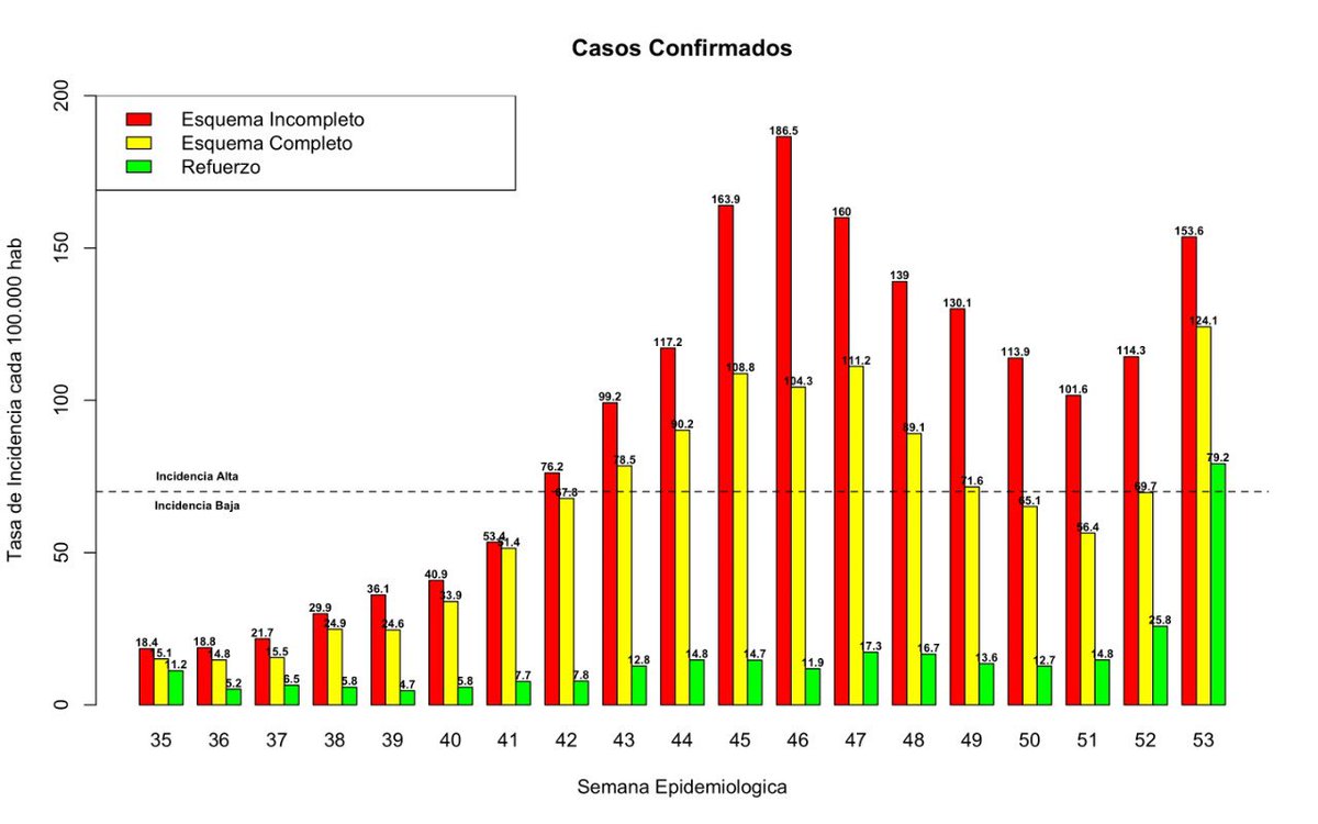 En la semana epidemiológica 1(2 al 8 de Enero)la tasa de incidencia de #Covid_19 en población con esquema incompleto de vacunación fue 153.6 casos c/100.000h.La tasa observada en población con dosis de refuerzo fue 79.2 casos c/100.000.Un aumento del 207% respecto a semana previa