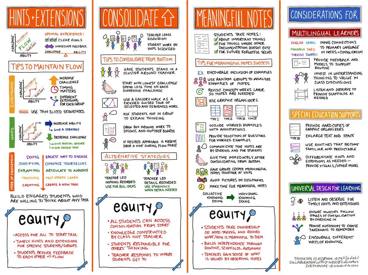 Coming back to these #thinkingclassroom sketchnotes from <a href="/aledaklassen/">Aleda Klassen</a> and her <a href="/wrdsb/">Waterloo Region DSB</a> team. Examples of how the thinking classroom supports more than curriculum delivery. The 14 practices apply to all classrooms and learners.