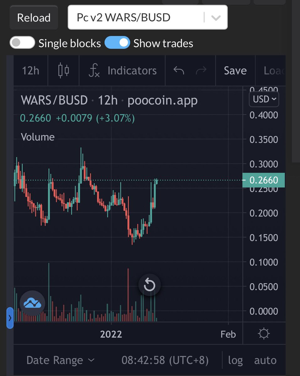 TheTraderGoat's tweet image. $WARS
Please forgive my typo⌨️

Look at the price chart @MetaWarsNFT should be $0.21, and look at the chart now.

$0.266 

*Roadmap updated yesterday, almost clarified the most major concerns of the community, which is good. 
#NFA #GameFi #MetaWars