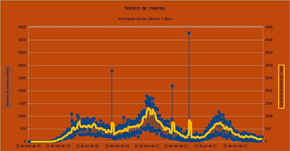 CoViD-19, México
Miércoles 12 de enero de 2022
Hubo 44,187 nuevos casos, cantidad mayor que los 33,626 de ayer. Ascenso.
Hubo 190 nuevas muertes, cantidad mayor que las 162 de ayer. Ascenso.
#DetengamosCuartaOla #CompletaVacunas
#NoContagiarse #NoContagiar
manuel.lopez-mateos.net