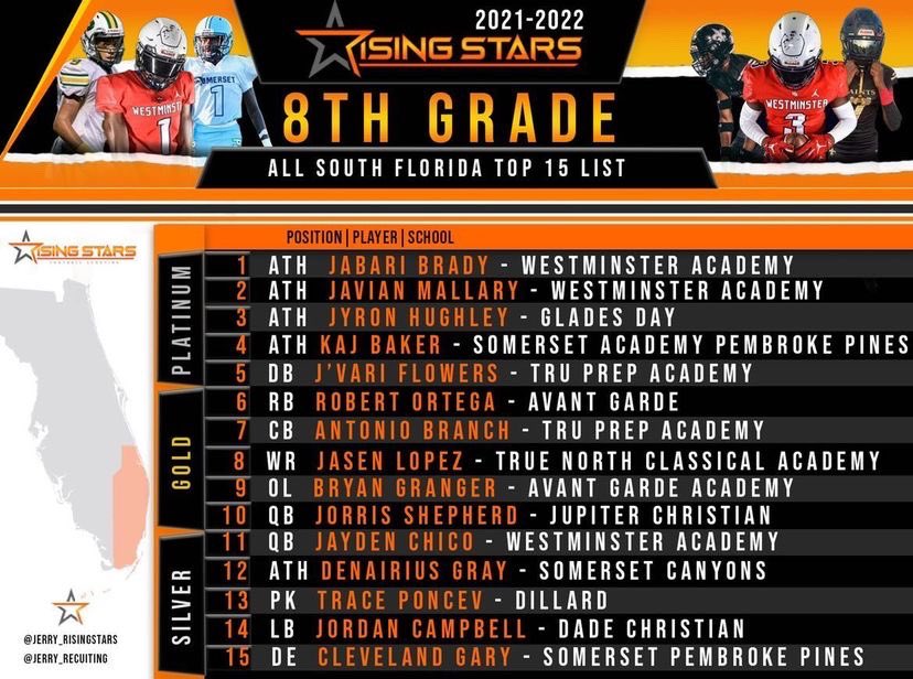 Blessed to be #1 8th grader playing Varsity football <a href="/CSS_TRAINING/">CHINSTRAPSPORTS</a> @CoachNick_HYAS <a href="/Rivals/">Rivals</a> <a href="/JuniorRosegreen/">Junior Rosegreen</a> @UofLFootball <a href="/JerryRecruiting/">Rising Stars</a> @NationalPID @