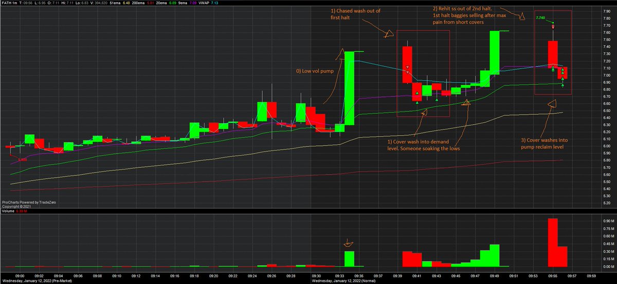 $FATH low vol parabolic out of halt x2. Note the replication of pattern and behavior of halt 1 and 2