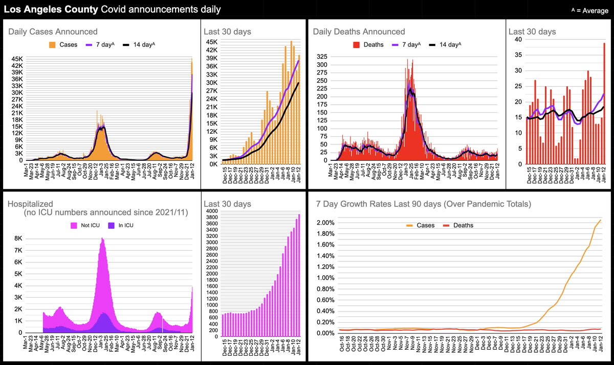 LA Public Health on Twitter: "COVID-19 Daily Update: January 12, 2022 Cases: 40,452 (2,086,581 to date) New 39 (27,850 to date) Current Hospitalizations: 3,912 https://t.co/9dpJkk57OP" / Twitter