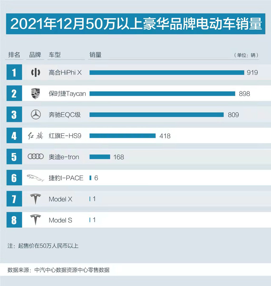 leixing77's tweet image. #HiPhi X was the top selling premium brand EV among those priced above RMB500,000 in December, beating out #Taycan.