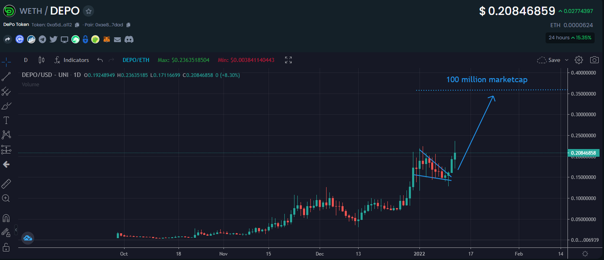 IncomeSharks's tweet photo. $DEPO - Making another all time high. Look like it wants to flip $.20 into the new support. https://t.co/1VzRFvdklu