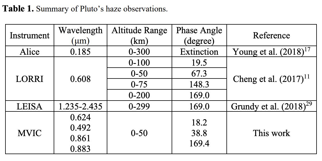 #キャルちゃんのastrophチェック冥王星大気におけるヘイズの粒子がbimodallyな分布をしていることを観測的に示した。New Horizonsによる全位相散乱観測を上手く再現した。Nature. 
