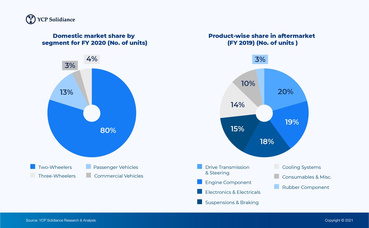 YCPSolidiance's tweet photo. India's auto components sector serves multiple vehicle classes across the country, making it vital for the sector to be organized and efficient. Read more in our latest white paper: https://t.co/xG9RHUYDNb https://t.co/aNO6aNtCLf