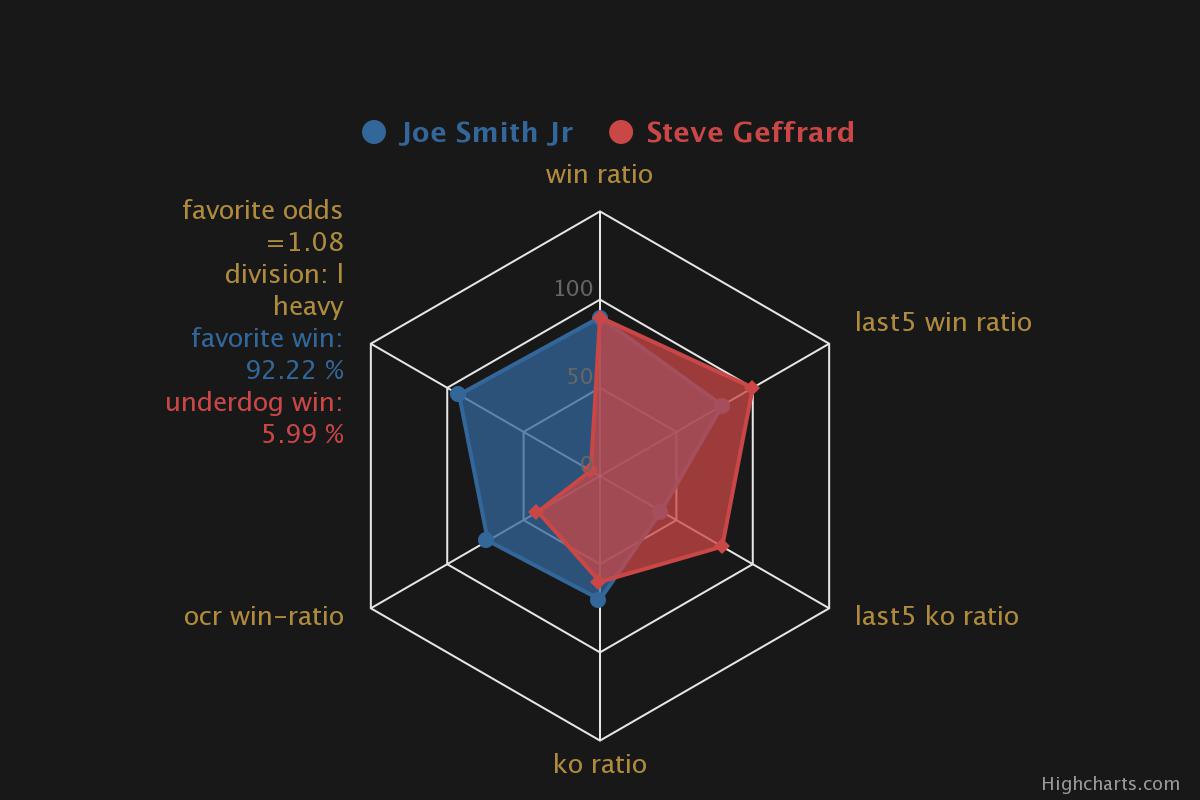 box_odds_stats's tweet photo. 2022-01-15 upcoming
USA
Joe Smith Jr: 1.08
rec: 27-3-0-21
ocr: 400-129-16
12rd, l heavy WBO World Light Heavy Title
Steve Geffrard: 8.00
rec: 18-2-0-12
ocr: 225-311-18
https://t.co/GYIAWJxU1k
#boxing #odds #JoeSmithJr #SteveGeffrard https://t.co/ByYVwYtQ4o