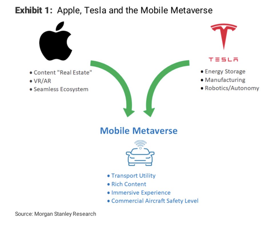 carlquintanilla's tweet photo. MORGAN STANLEY: “We understand the chart below may raise more questions than answers. And we don't have all the answers either. .. [But] autonomous cars is the mother of all IoT/AI projects .. $TSLA has a head start. Can $AAPL  achieve 2nd mover advantage yet again?” [Jonas] https://t.co/vo9G2ViVZO