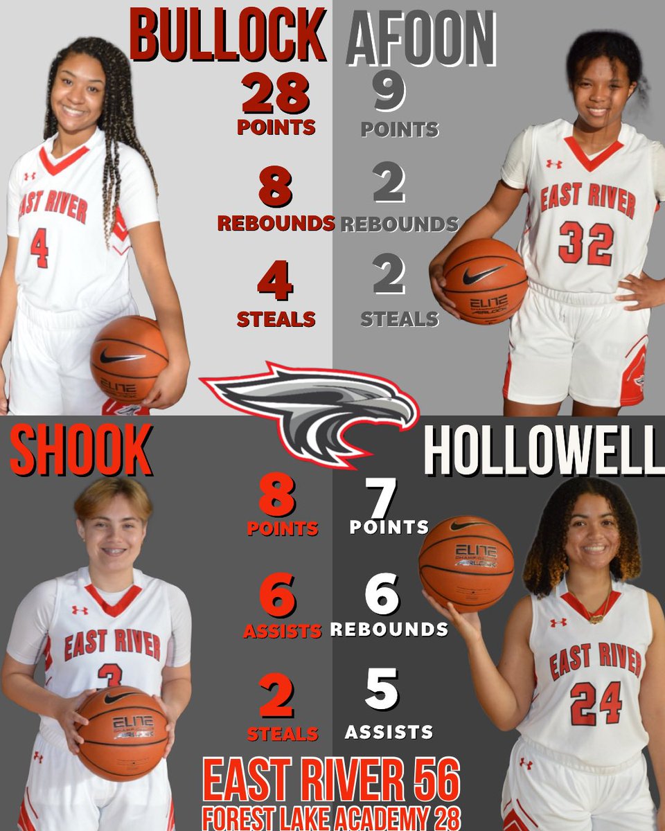 burnsed141's tweet photo. 🚨🚨Lady Falcons get the win on the road -vs- Forest Lake Academy (56-28) and improve to 12-1 on the season 🔥🏀🔥

⭐️Top performers⭐️ https://t.co/dCfy8vhdgc