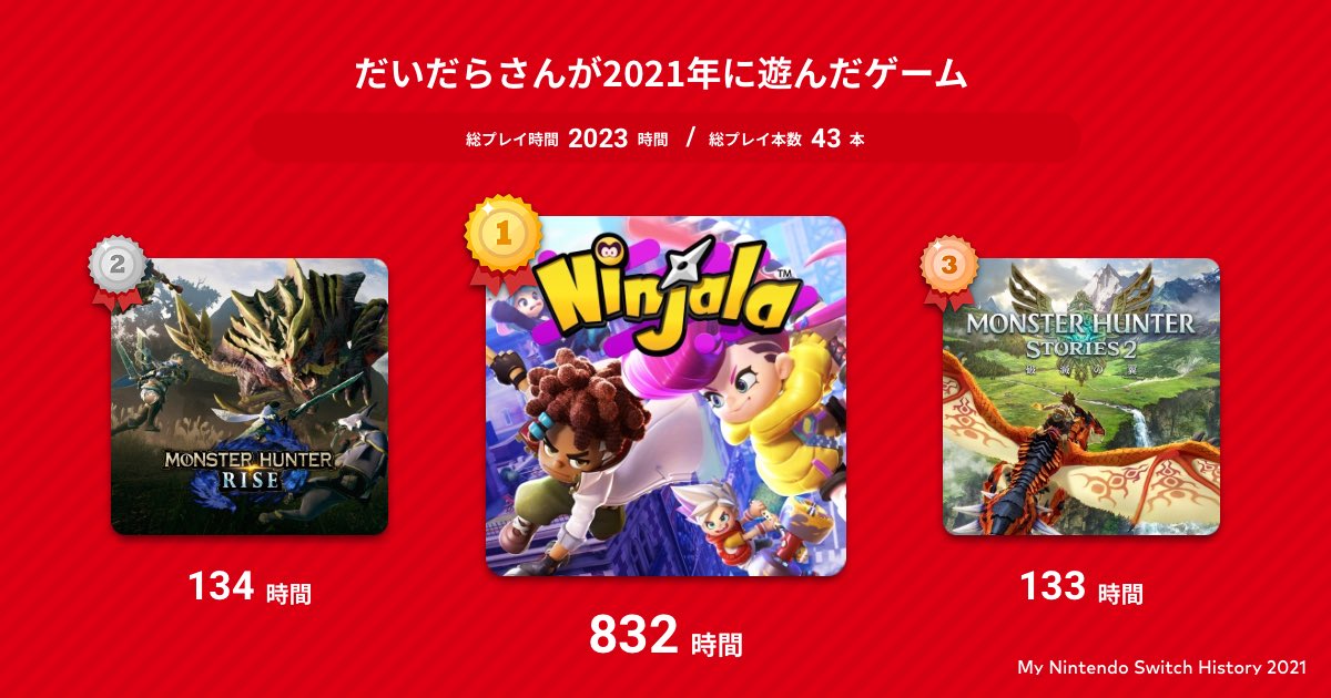 だいだら 去年はゲームする時間ないって思ってたらしっかりやってた T Co Vb8ksvyun5 Myswitchhistory T Co Fxjku5biys Twitter だいだら 去年はゲームする時間ないって思ってたらしっかりやってた T Co Vb8ksvyun5 Myswitchhistory T Co Fxjku5biys Twitter
