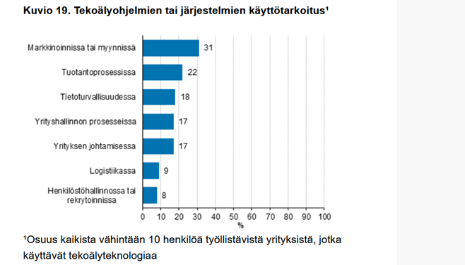 Palkkikaavio tekoälyn käyttötarkoituksista yrityksissä. Myynnin ja markkinoinnin lisäksi tekoälyä käytetään paljon tuotantoprosesseissa, tietoturvallisuudessa ja yrityshallinnon prosesseissa. 
