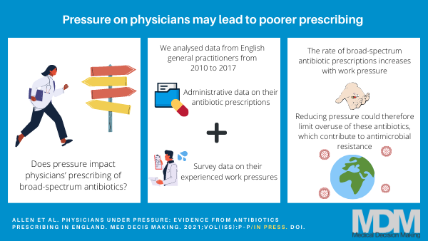 New pub by <a href="/tommyallen87/">Tommy Allen</a>, <a href="/DorteGyrd/">Dorte Gyrd-Hansen</a>, <a href="/soerenrk/">Søren Rud Kristensen</a>, <a href="/asoxholm/">Anne Sophie Oxholm</a>, <a href="/linebjoernskov/">Line B. Pedersen</a>, <a href="/xiaomariop/">Mario Pezzino</a> in Medical Decision Making: "Physicians under Pressure: Evidence from Antibiotics Prescribing in England." journals.sagepub.com/doi/full/10.11… <a href="/DaCHE_SDU/">DaCHE</a> <a href="/HealthEcon_MCR/">HealthEcon_MCR</a>