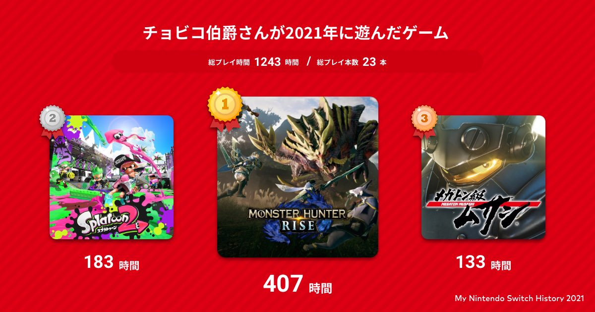count33962676's tweet photo. サンブレイクも頑張るぞー
 #MyNintendoSwitchHistory https://t.co/iiu7CBgqWm