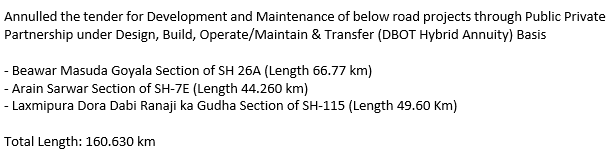 BHiren's tweet photo. PWD, Rajasthan cancels three contracts awarded to HG Infra Engg. Ltd as the bid cost was higher than the estimate cost.
Bid Cost: ₹448.11 cr
Est Cost: ₹331.11 cr
@kushagra1012
#infrastructure #Rajasthan #projectsintel https://t.co/0tszw9k3fR