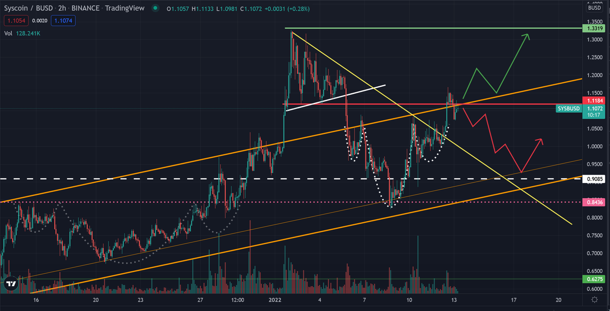 JoeYi84's tweet photo. The ytd $sys reverse head and shoulders is confirmed and pushed the price to the top of the orange rising tunnel. Currently sticking to the top of it. If the happy mood stong enough then a direct jump comes to the $1.3 zone. If not, then $0.96 to $0.92 is possible for #syscoin https://t.co/8VnOMCB5y6