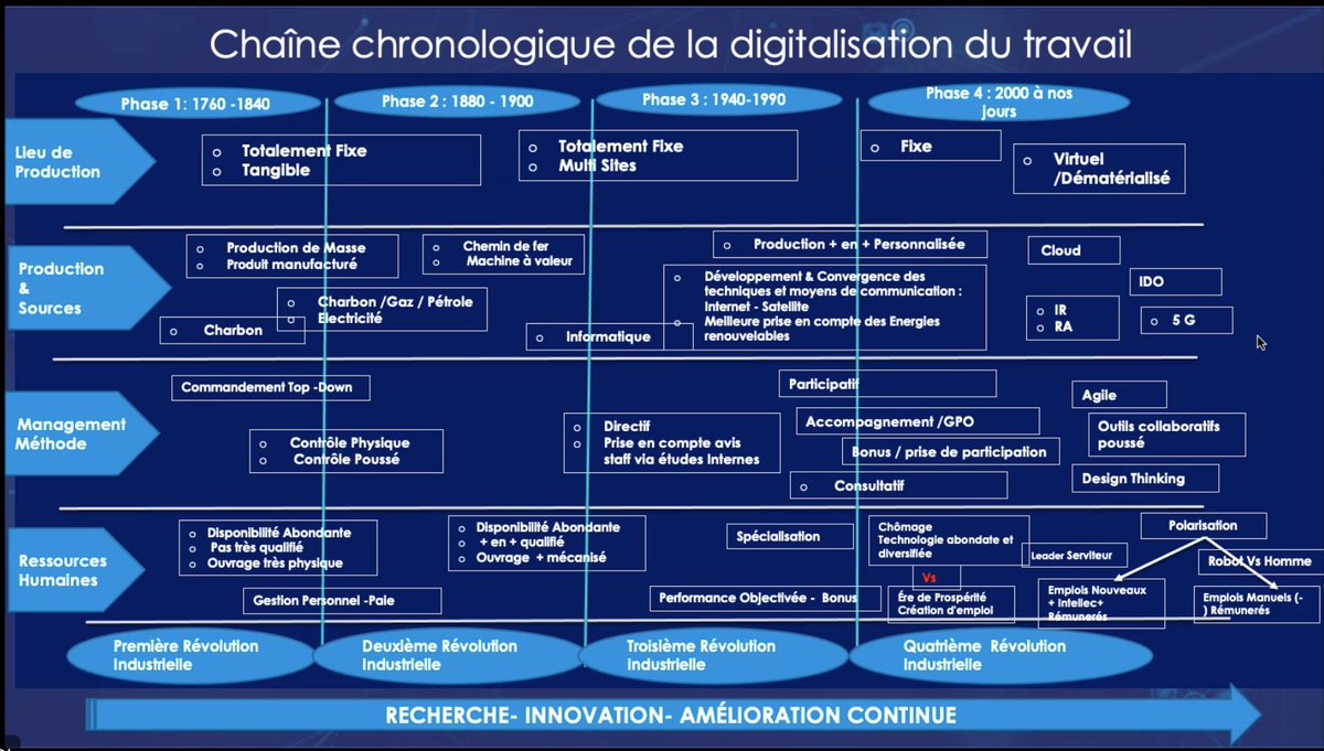 ArnaultChatel's tweet photo. Chaine Chrono du Travail
#digitalworkinprogress #mbadmb #transfonum https://t.co/NSu5u6LcQV