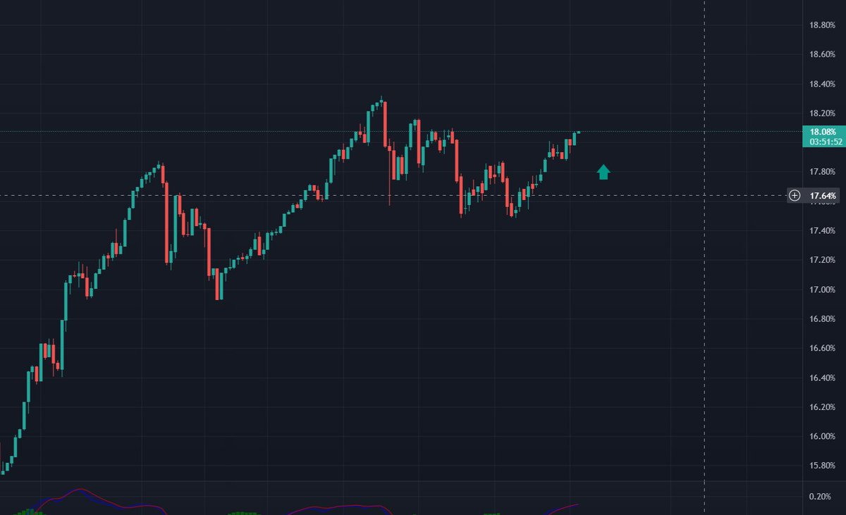 #Bitcoin Dominance ⬇️ ile #altcoin dominance ⬆️
#ETH #mana #SOL #super