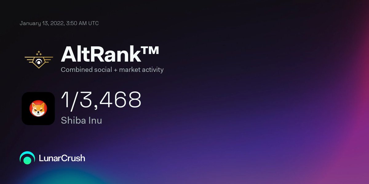 LunarCrush's tweet photo. With combined social + market activity, Shiba Inu has hit the #1 AltRank™ out of the top 3,468 coins by market cap.

24-hour activity
Price +15.92% to 0.00003186
Social volume 52,224
Social engagements 46,097,260

https://t.co/DpdwCrx1oH

$shib #shibainu #SHIBARMY #SHIBatoken https://t.co/f43I8Y5kPV