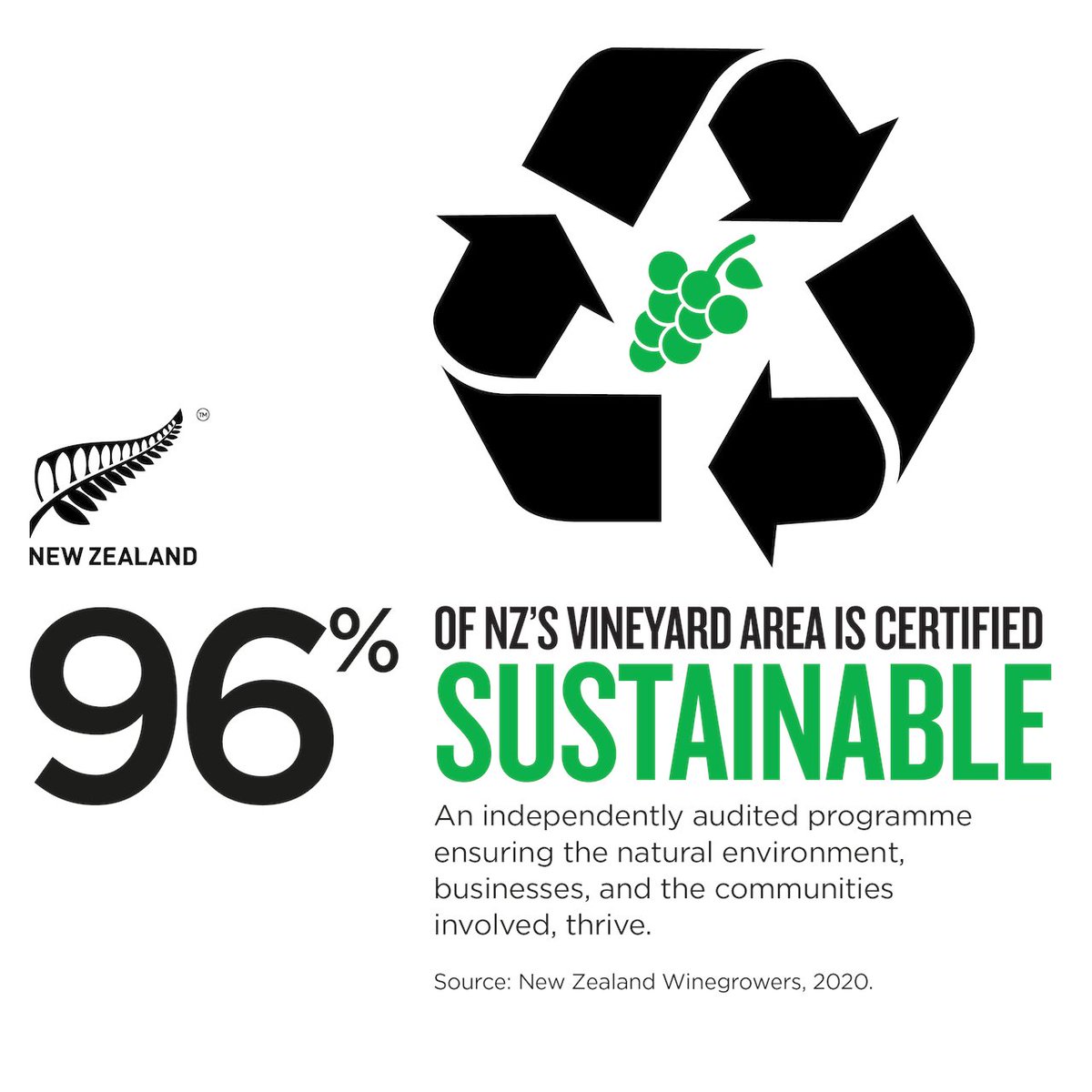 Did you know? The New Zealand wine industry is committed to delivering excellent wine to consumers that reflects our respect for the natural environment, our businesses and the wider community. Need any more reasons to love #NZWines 😍🍷

#NZStory #nzwine #sustainable