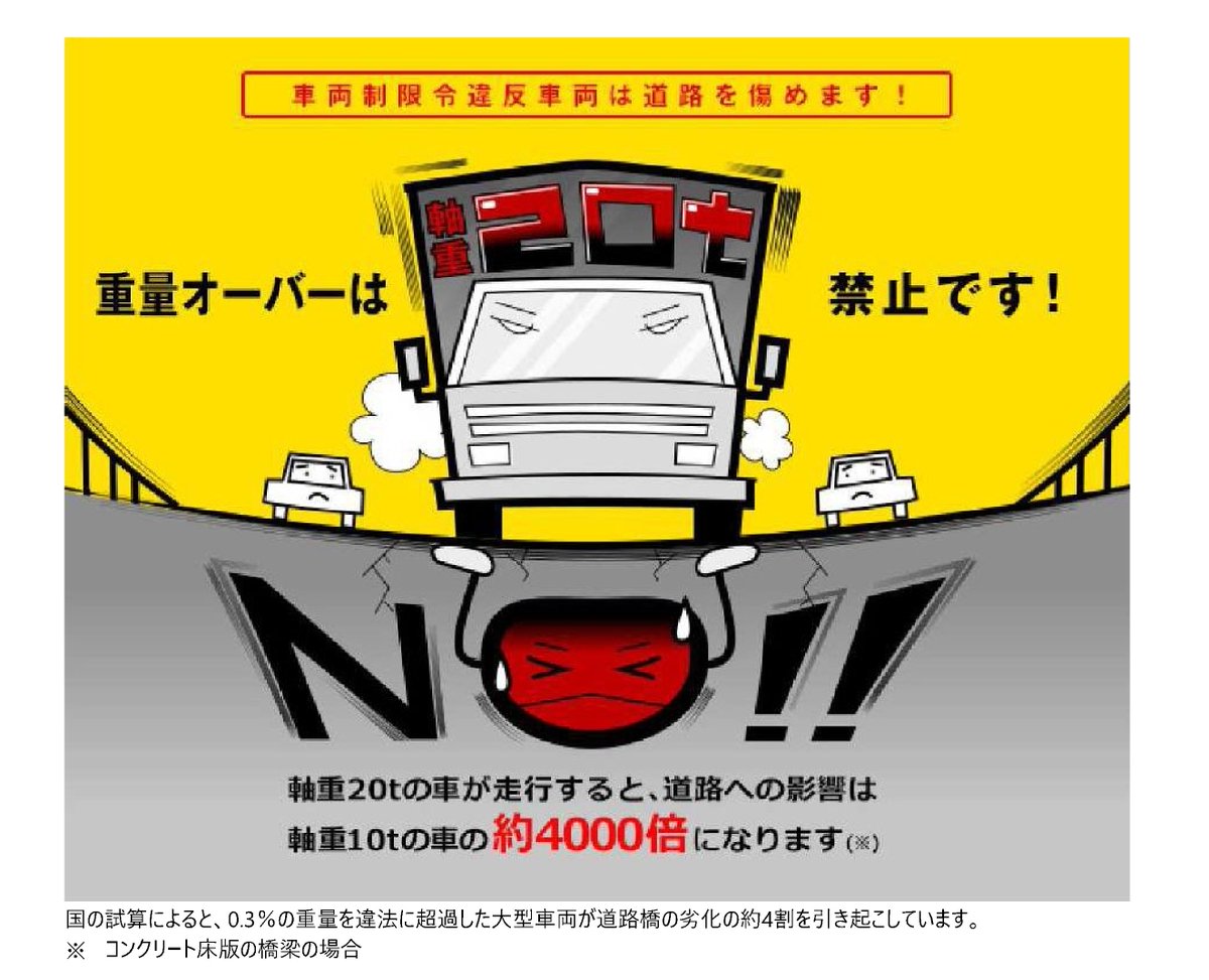 軸重、超過していませんか？】 軸重20トンの車が走行すると、道路への