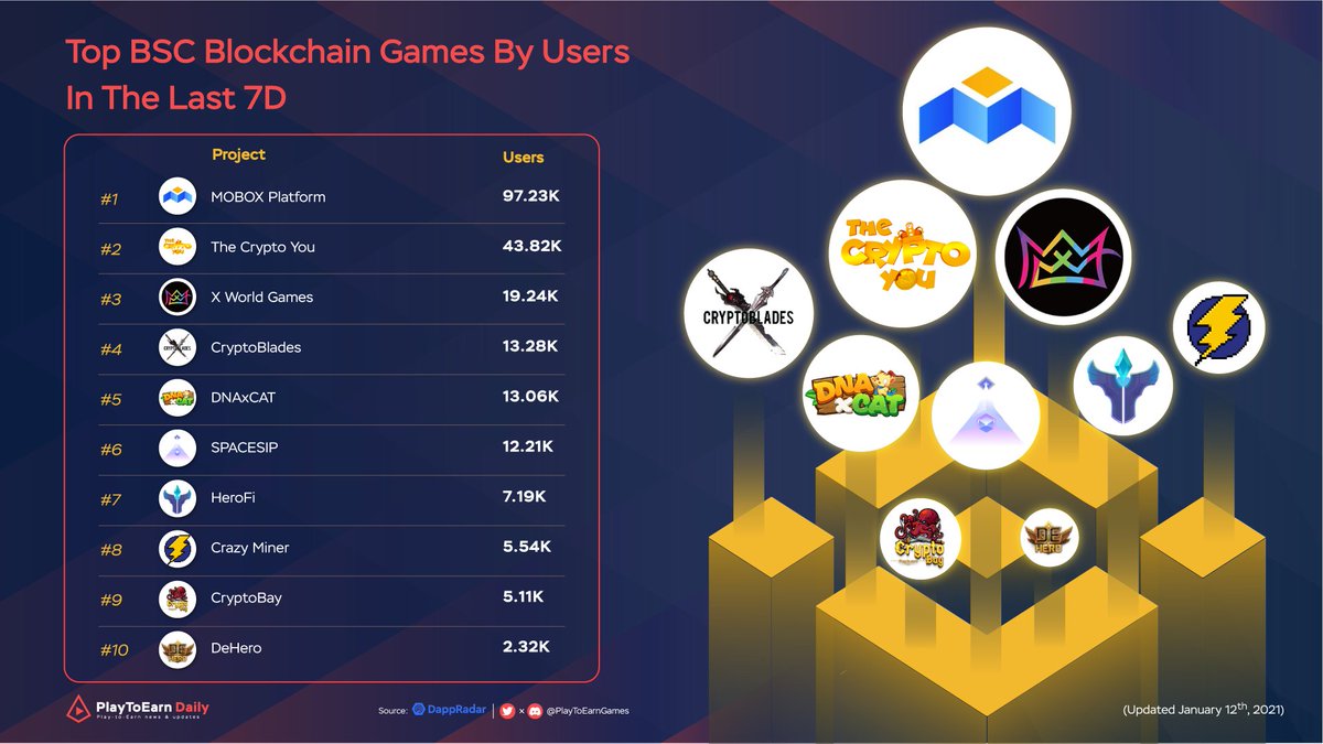 Top BSC Blockchain Games By Users In The Last 7D

$MBOX <a href="/MOBOX_Official/">MOBOX</a>
$MILK @TheCryptoYou
$XWG <a href="/xwg_games/">X World Games</a>
$SKILL @bladescrypto
$DXCT @dnaxcat_game
$SIP <a href="/0xSpaceSip/">Space SIP</a>
#HEROEGG <a href="/HeroFiio/">HeroFi</a>
$PWR <a href="/CrazyMinerGame/">CrazyMiner</a>
$PEARL @CryptobayVip
$HEROES @dehero_official 

#P2E #BlockchainGames