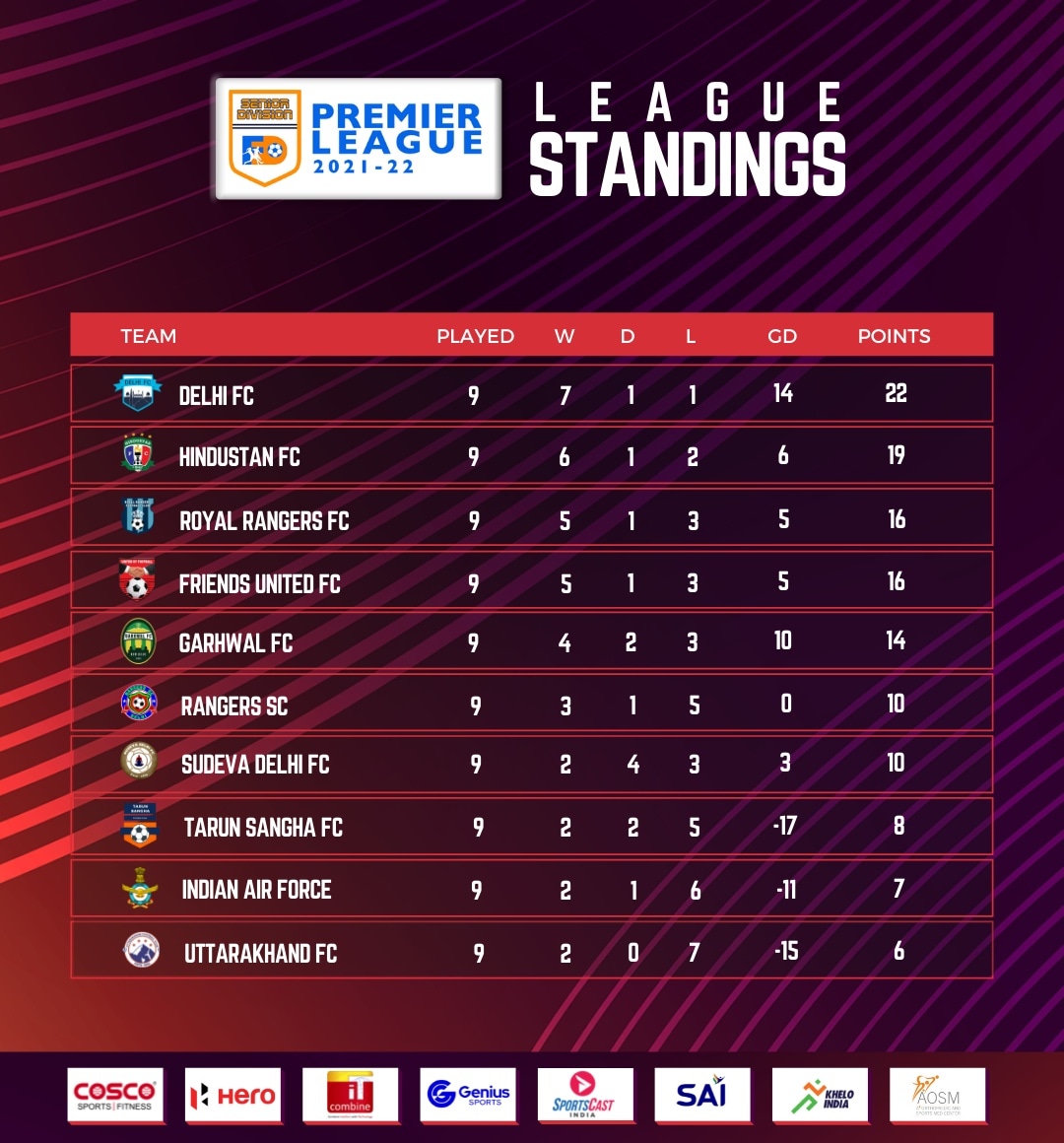 FootballDelhi's tweet image. || Football Delhi Premier League 2021-22 ||
The Final Standings are out ! 💯

#footballdelhi #FDPremierLeague #FDPL