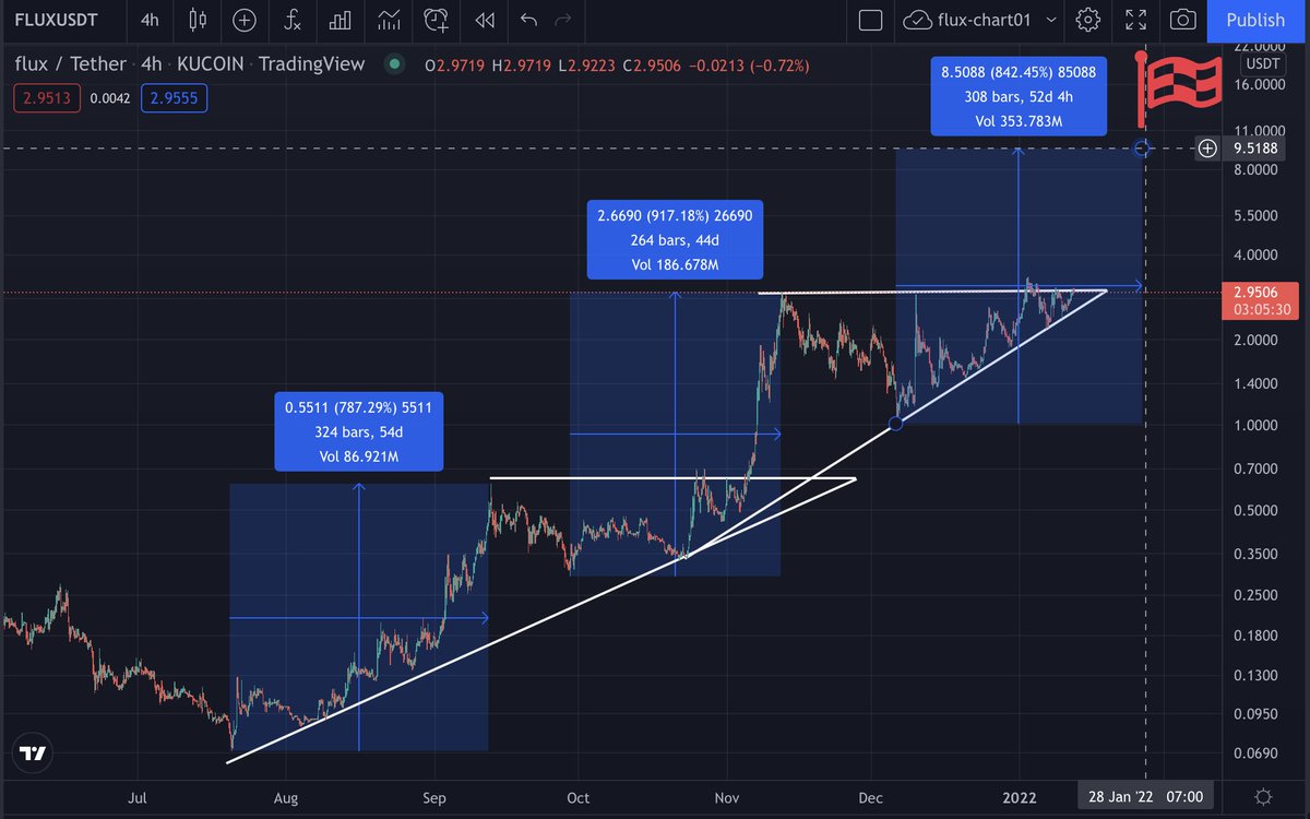 Heegui2's tweet photo. $FLUX Price prediction : $9.5 end of January.
#DYOR https://t.co/M31oT3Hxo9