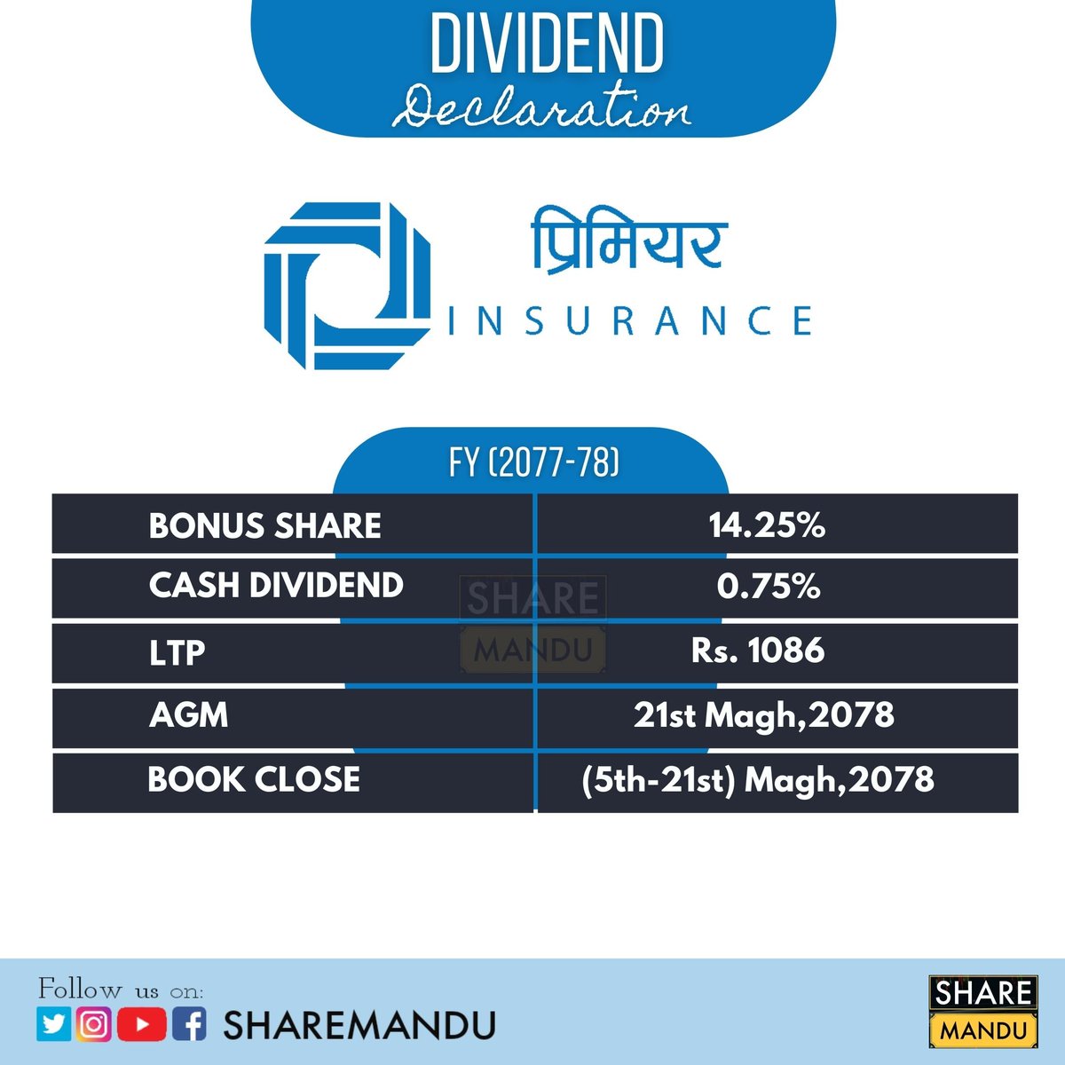 sharemandu's tweet photo. प्रिमियर इन्स्योरेन्स कम्पनी लिमिटेडले आर्थिक वर्ष २०७७/०७८ को मुनाफाबाट चुक्ता पूँजीको १४.२५% बोनस शेयर र कर प्रयोजनका लागि ०.७५% नगद लाभांश वितरण गर्ने प्रस्ताव गरेको छ ।
कम्पनीले यस अघि ७.५% बोनस शेयर र ७.५% नगद लाभांश प्रस्ताव गरेको थियो।
#PIC #premierinsurance #dividend https://t.co/R25VdgG7M4