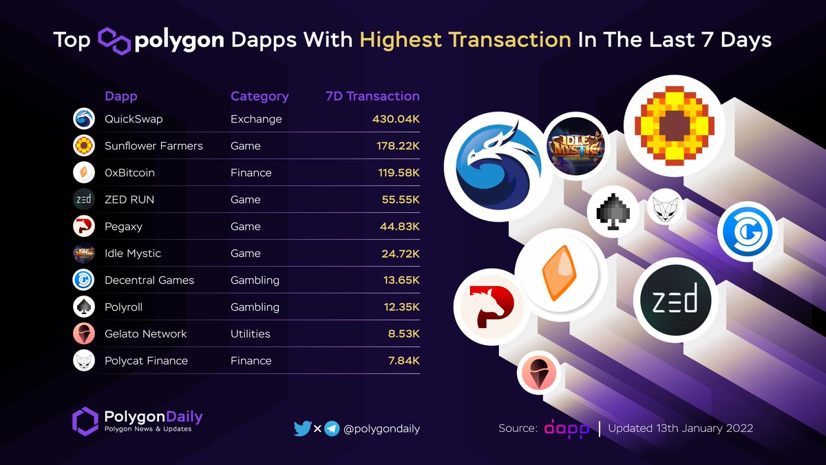 Polygon Daily π (@polygondaily) on Twitter photo Top <a href="/0xPolygon/">Polygon</a> Dapps With Highest Transaction In The Last 7 Days
$QUICK <a href="/QuickswapDEX/">QuickSwap π² DragonFi 2.0</a>
$SFF <a href="/sunflowerfarmz/">Sunflower Farmers</a>
$0xBTC <a href="/0xbitcoin_erc20/">0xbitcoin</a>
<a href="/zed_run/">zed_run</a>
$PGX <a href="/pegaxyofficial/">Pegaxy</a>
$MST @Idle_Mystic
$DG <a href="/decentralgames/">Decentral Games</a>
$ROLL <a href="/PolyrollOrg/">Polyroll</a>
$GEL <a href="/gelatonetwork/">Gelato</a>
$FISH <a href="/PolycatFinance/">Polycat Finance</a>
#POLYGON #MATIC Top <a href="/0xPolygon/">Polygon</a> Dapps With Highest Transaction In The Last 7 Days
$QUICK <a href="/QuickswapDEX/">QuickSwap π² DragonFi 2.0</a>
$SFF <a href="/sunflowerfarmz/">Sunflower Farmers</a>
$0xBTC <a href="/0xbitcoin_erc20/">0xbitcoin</a>
<a href="/zed_run/">zed_run</a>
$PGX <a href="/pegaxyofficial/">Pegaxy</a>
$MST @Idle_Mystic
$DG <a href="/decentralgames/">Decentral Games</a>
$ROLL <a href="/PolyrollOrg/">Polyroll</a>
$GEL <a href="/gelatonetwork/">Gelato</a>
$FISH <a href="/PolycatFinance/">Polycat Finance</a>
#POLYGON #MATIC