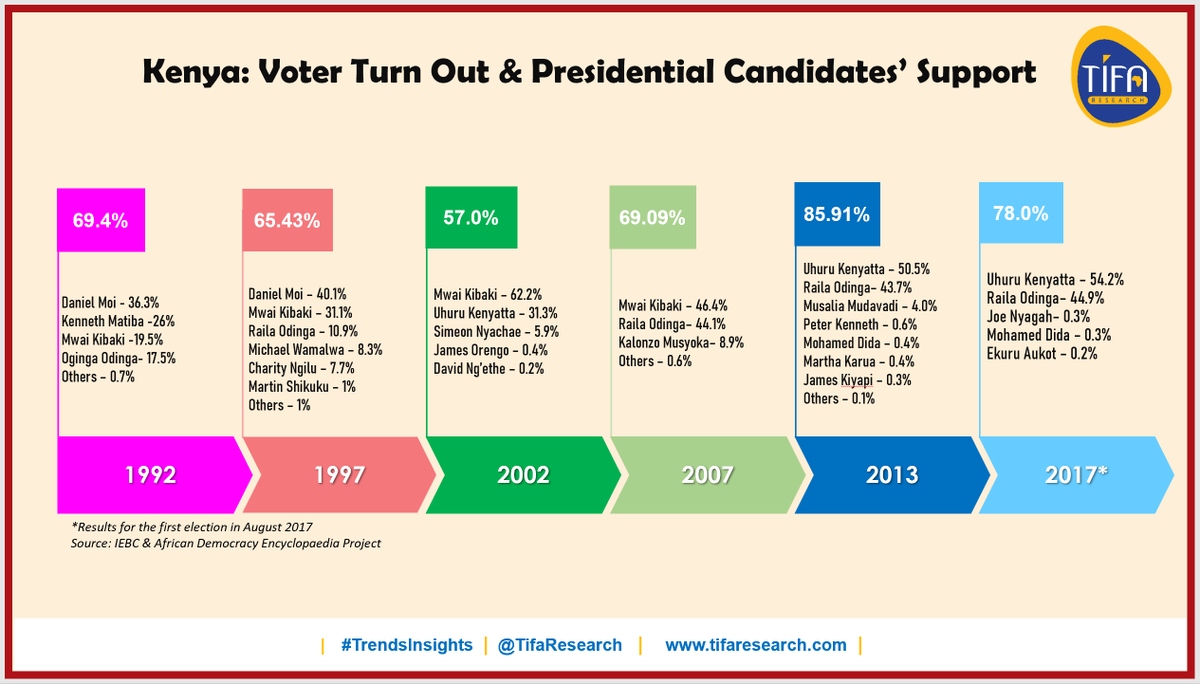 TifaResearch's tweet photo. #TrendsInsights Historical voter turn-out in Kenya. What will it be in 2022? https://t.co/C7H2E2j56k