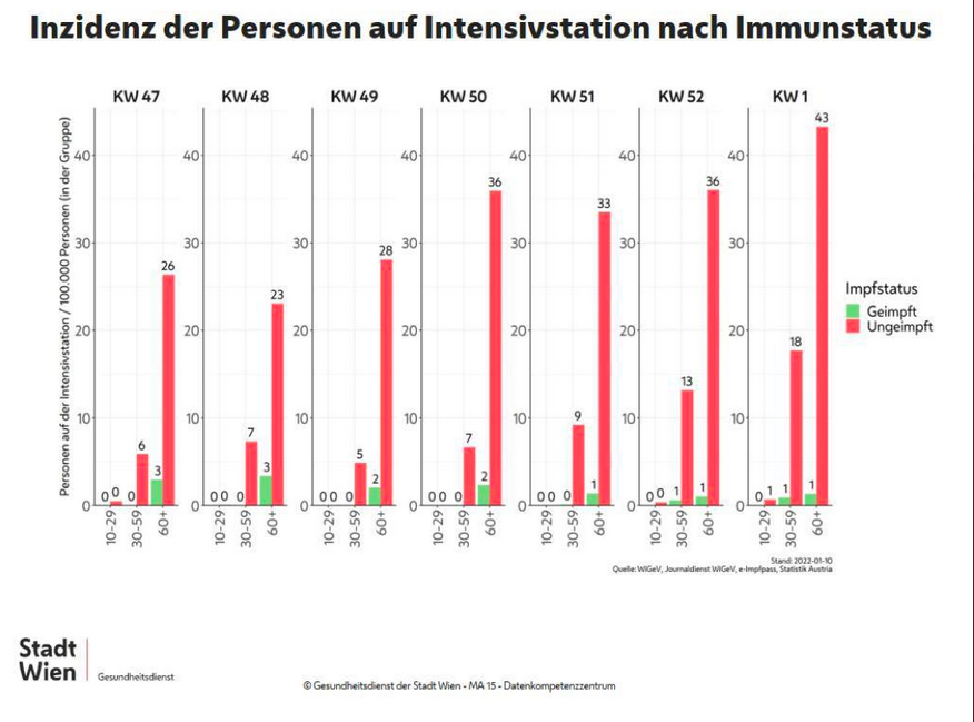 chorherr's tweet photo. Bleibt allergrößtes menschliches Rätsel für mich.
Das zu wissen, und sich "aus Überzeugung", "trotzdem" nicht impfen zu lassen. https://t.co/WlGGk5vmeN