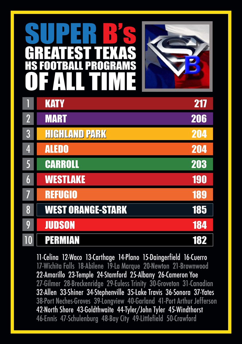 Greatest Texas High School Football Programs of all time!

Based on a formula by Super B of 6ATexasFootball.com

6atexasfootball.com/forum/main-for…