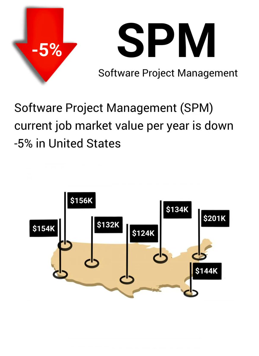 YouWorthApp's tweet image. Software Project Management (SPM) current job market value per year is down -5% buff.ly/33uUgIS #softwareprojectmanagement #jobs #salary