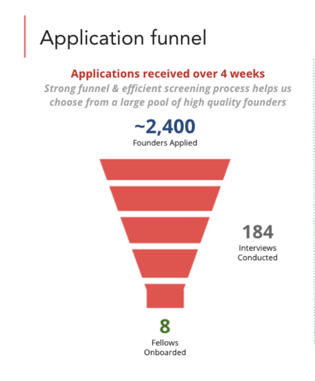 nandiniv's tweet photo. Back to tough decisions. Out of the 2400+ apps, 184 got through to the next round and 37 until the final rounds. After hours of debating and diligence we selected 8 ideas being built by a total of 19 founders to be part of the inaugural cohort. https://t.co/j8DQHO9181