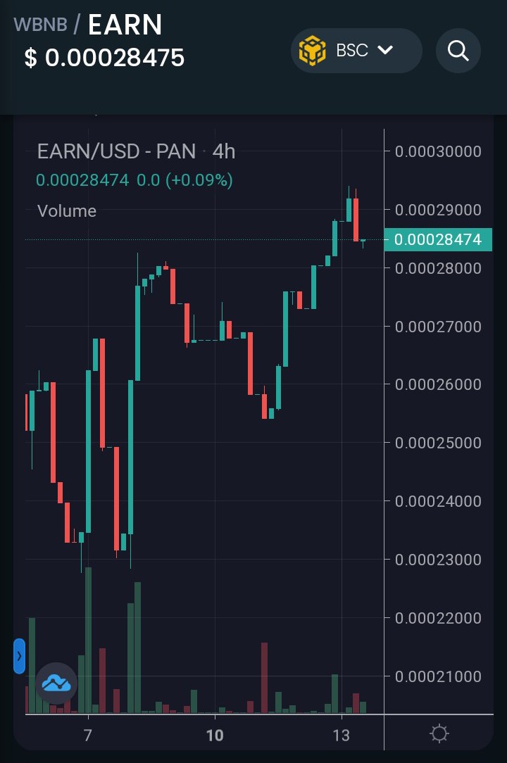 Earnable.one is among the most undervalued passive income tokens. The uptrend is apparent. Absolutely a strong buy!