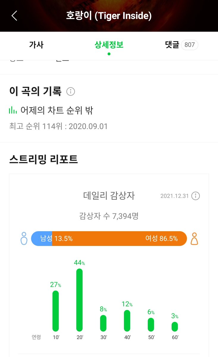 James561120's tweet photo. [🐅Tiger Inside🐅]
"Tiger Inside (호랑이)" Daily Chart on The last day of 2021.
Listeners: 7394 (+3,685)
It recorded the highest number of listeners in 2021 since February 15th, 2021 (6,976).
#BAEKHYUN #백현  @B_hundred_Hyun #SuperM #슈퍼엠 @superm #호랑이 #Tiger_Inside https://t.co/dqAPjjKaON