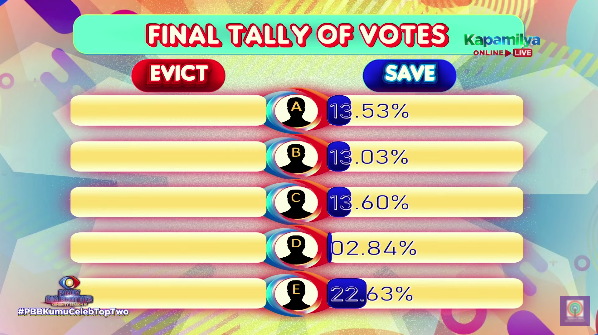 PBBabscbn's tweet photo. Final Votes to Save &amp; Evict 
#PBBKumuCelebTopTwo https://t.co/CjxwLc34ug