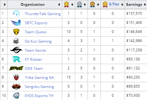 LiquipediaWR's tweet photo. Let's revisit 2020-21 aka "Year 0" with the top 10 earnings organizations:

🇨🇳 ThunderTalk
🇻🇳 @SBTCEsports
🇪🇸 @TeamQuesoGG
🇨🇳 Da Kun Gaming
🇵🇭 @teamsecret
🇰🇷 @KTRolster_tw 
🇹🇼 ONE Team
🇺🇸 @TribeGaming 
🇯🇵 @Sengoku_Gaming 
🇹🇭 @EVOSEsports 

ℹ️https://t.co/J1ilkpW3tL https://t.co/mRFMas96dS