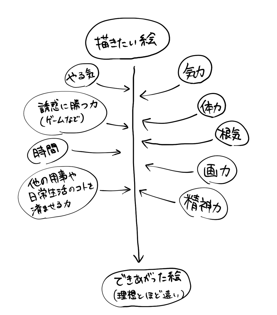 これだけ条件が揃わないとイラストって描けないよね
私だけじゃないよね😂 