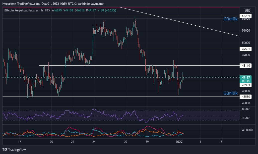 Because Bitcoin is in accumulation between $52239 and $45550, there can be opened new positions at minor support and resistance levels. #Bitcoin