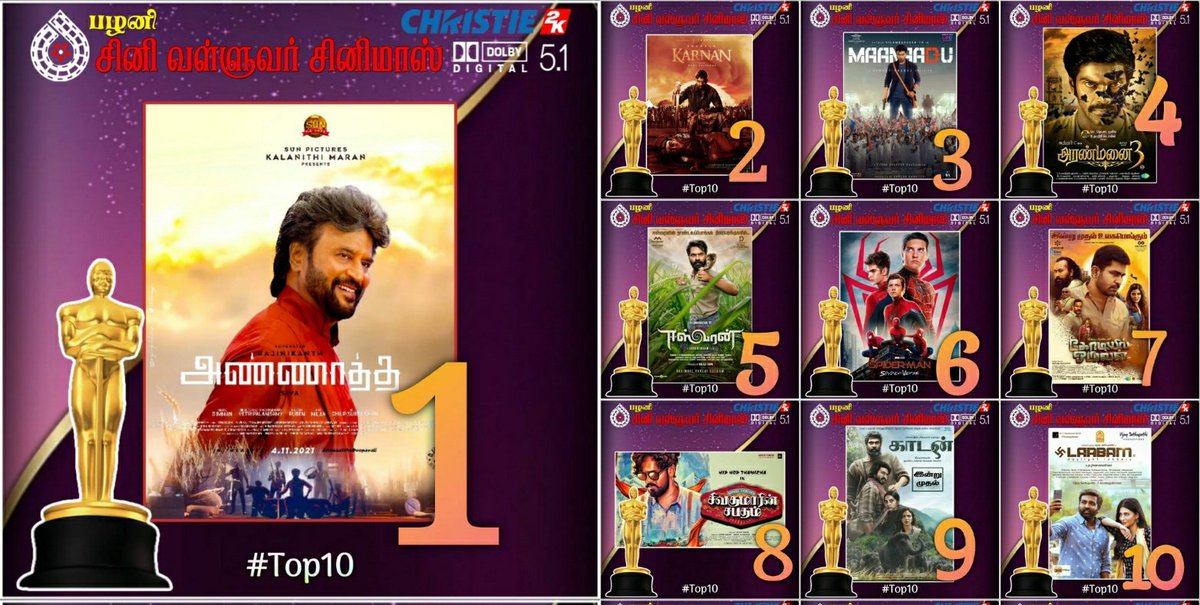 Midhun_Rakesh's tweet photo. Here's our top 10 list of 2021, It went like a rollercoaster. Hoping this 2022 gives more Tremendous hits.
Note - Unfortunately we missed #Master (cinevalluvar) & #Doctor
#Master
#Annaatthe
#Maanaadu
#Karnan
#Aranmanai3
#Eeshwaran
#SpiderManNoWayHome
#Sulthan https://t.co/fjUqPQxJas