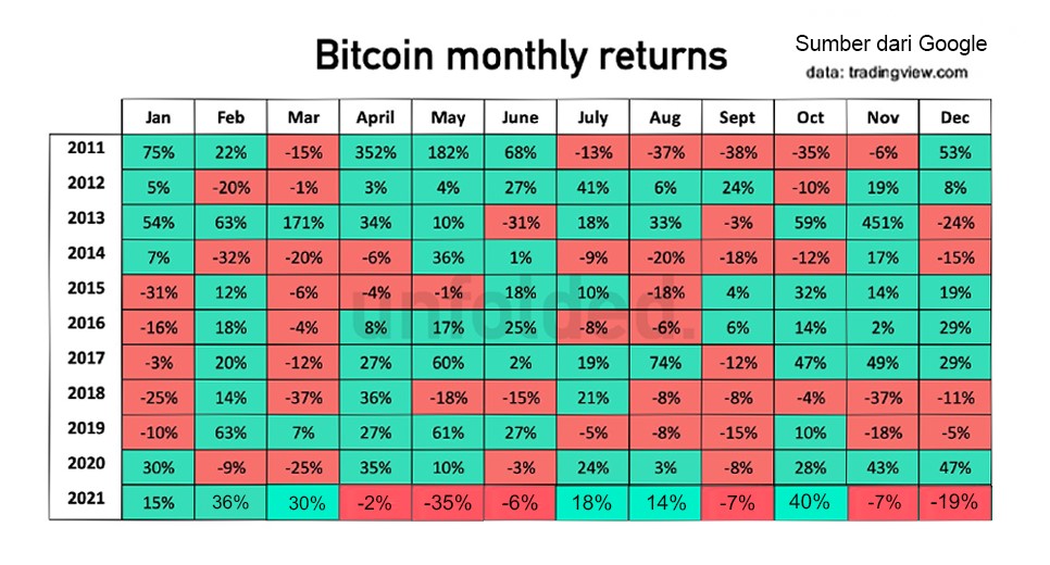 Bitcoin monthly returns, by looking at this I expect Bitcoin will start bullish from February 2022. #Bitcoin #Btc