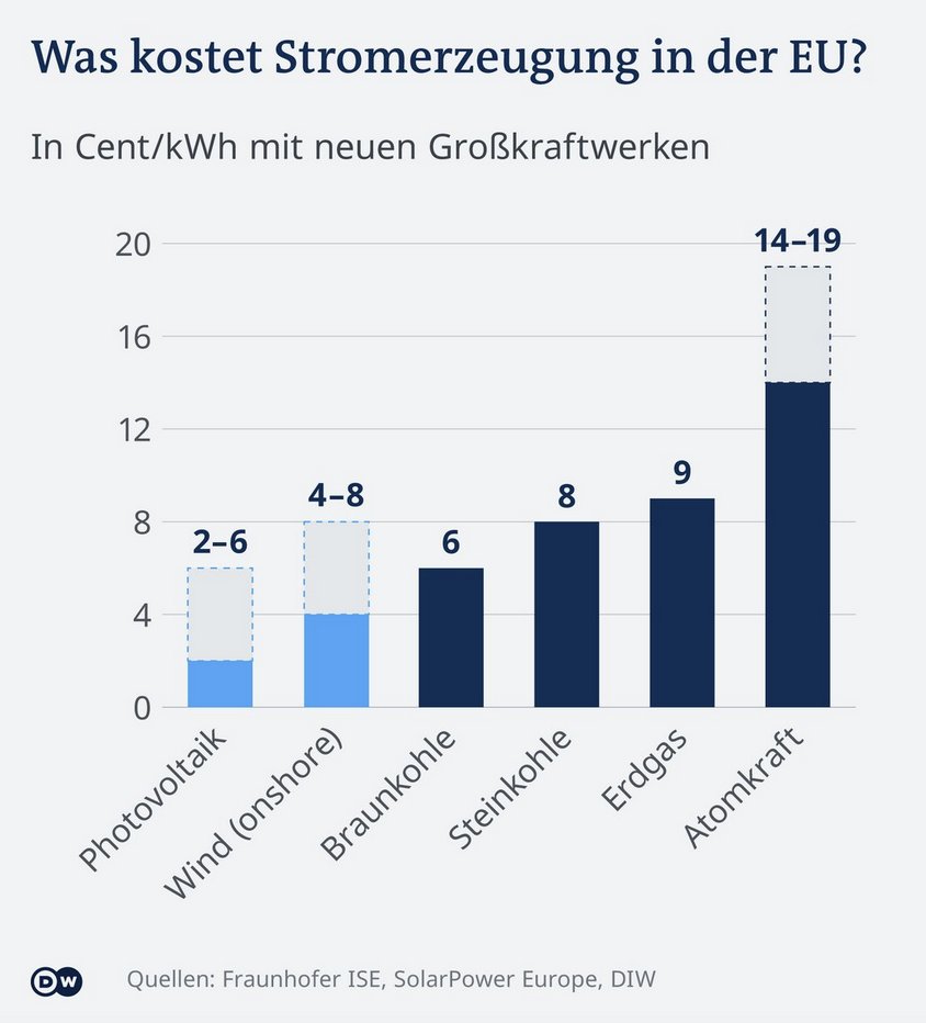 Taxonomie Stromerzeugung in der EU