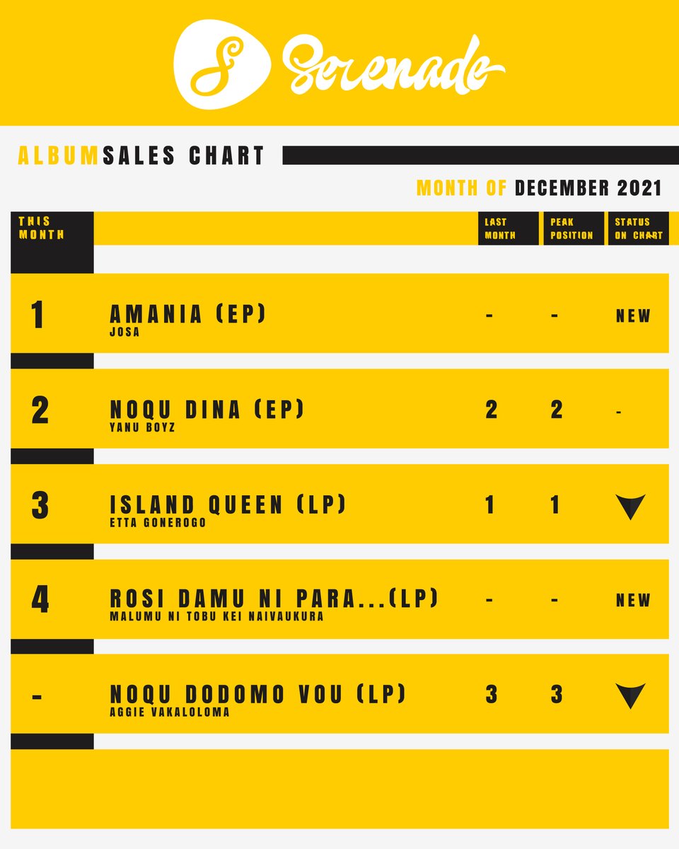 SerenadeFiji's tweet photo. Album Sales Chart for December 2021
#FijiMusic #ListenLocalBuyLocal #Serenade #MusicChart #SerenadeFiji https://t.co/t4YQpqrth2