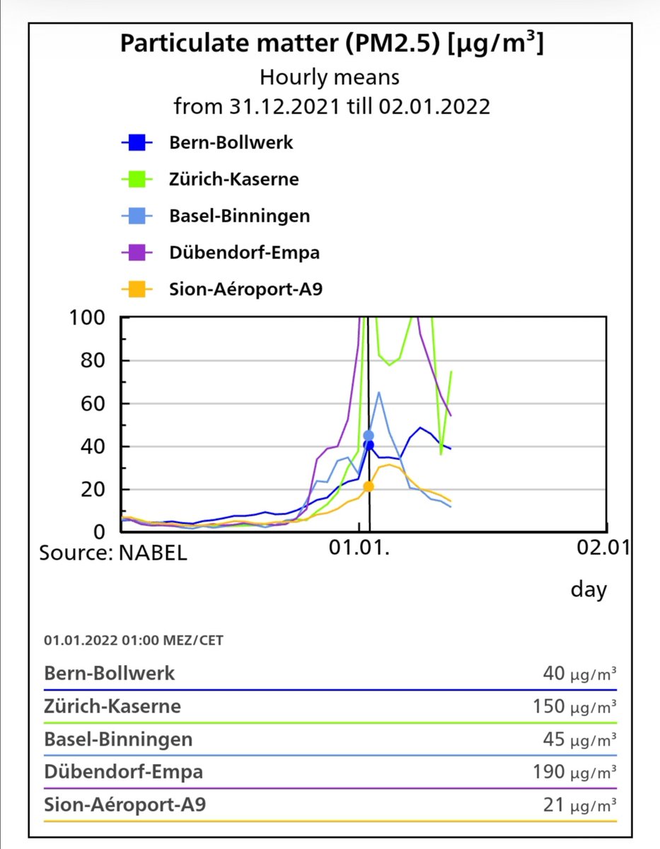 #fireworks and #ParticulateMatter
bafu.admin.ch/bafu/en/home/t…