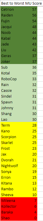 pluralmite's tweet photo. Goons finally finished our MU based Tier List/Chart. Big ups to @BerrySlushy for EXL. 
We made this chart completely from chosen competitive representatives in the community. 
Keep in Mind ,We started this list in April of 2021. 
Thank you to everyone who contributed to this list https://t.co/ft1HLodmVA